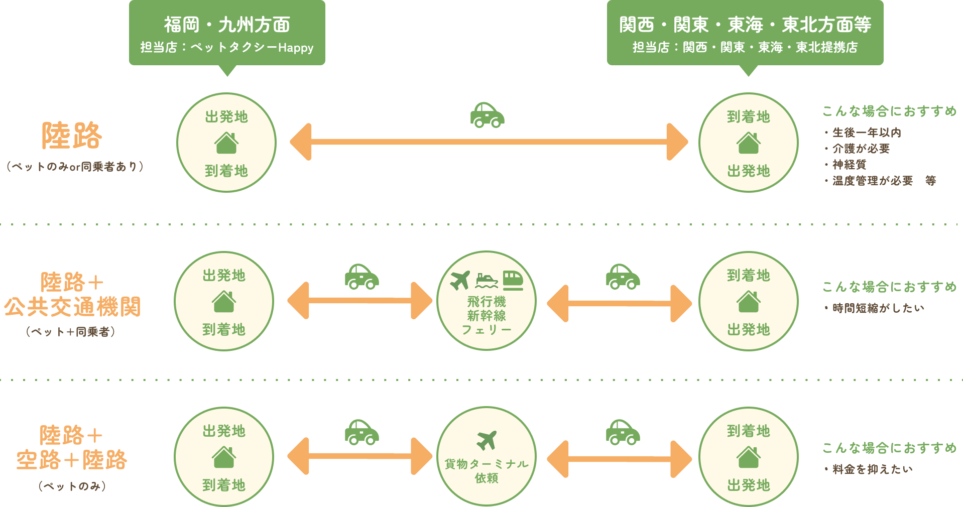 引っ越しなどペットの長距離移動方法